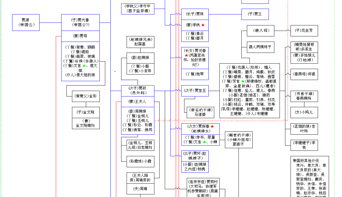 名人家谱——红楼梦家谱 - 族谱学 - 微家族